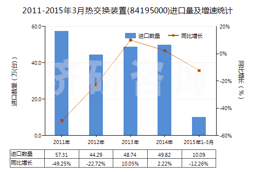 2011-2015年3月熱交換裝置(84195000)進(jìn)口量及增速統(tǒng)計(jì)